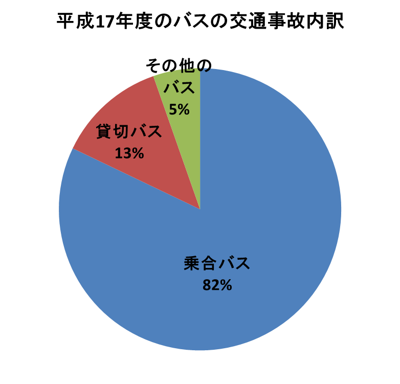 平成17年度のバスの交通事故内訳