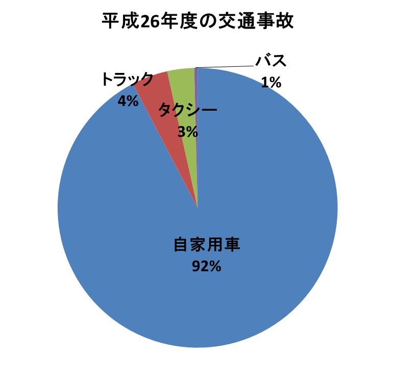 平成26年度の交通事故割合