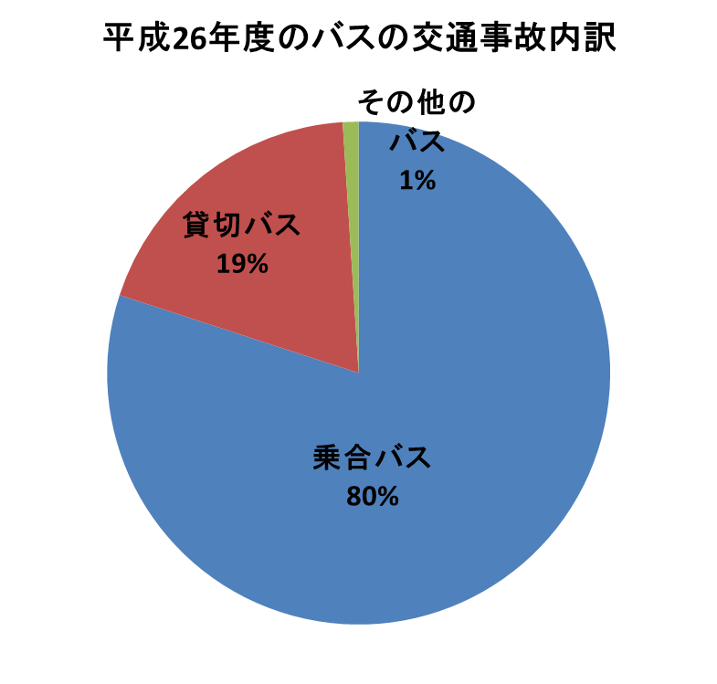 平成26年度のバスの交通事故内訳