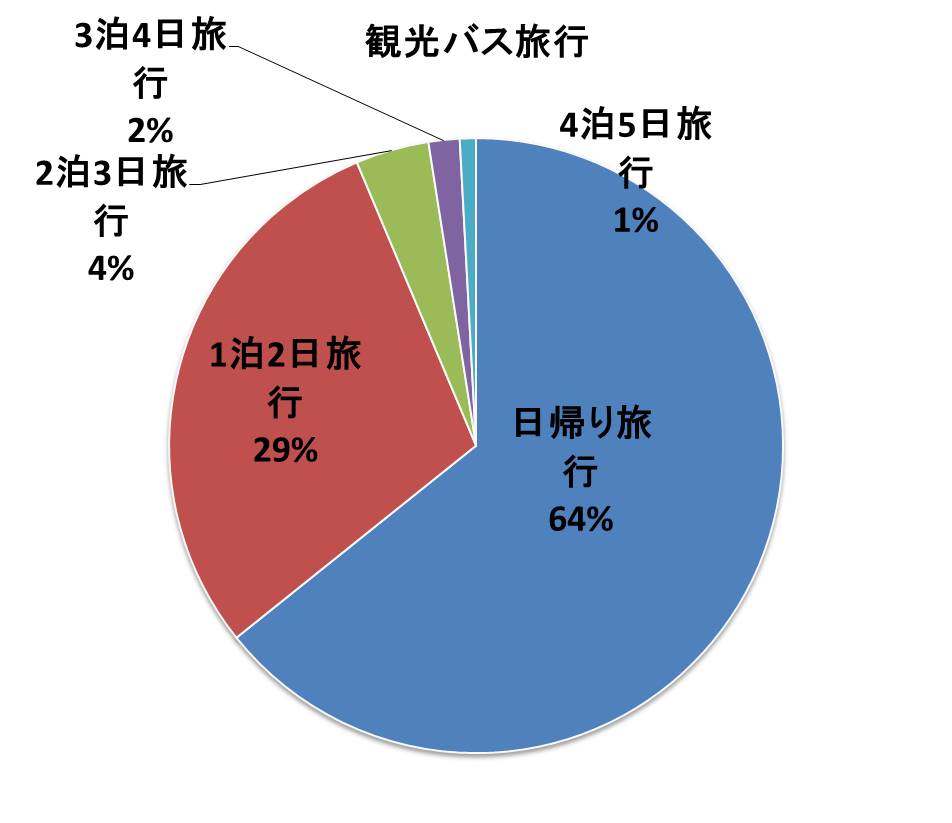 大型バスで観光旅行