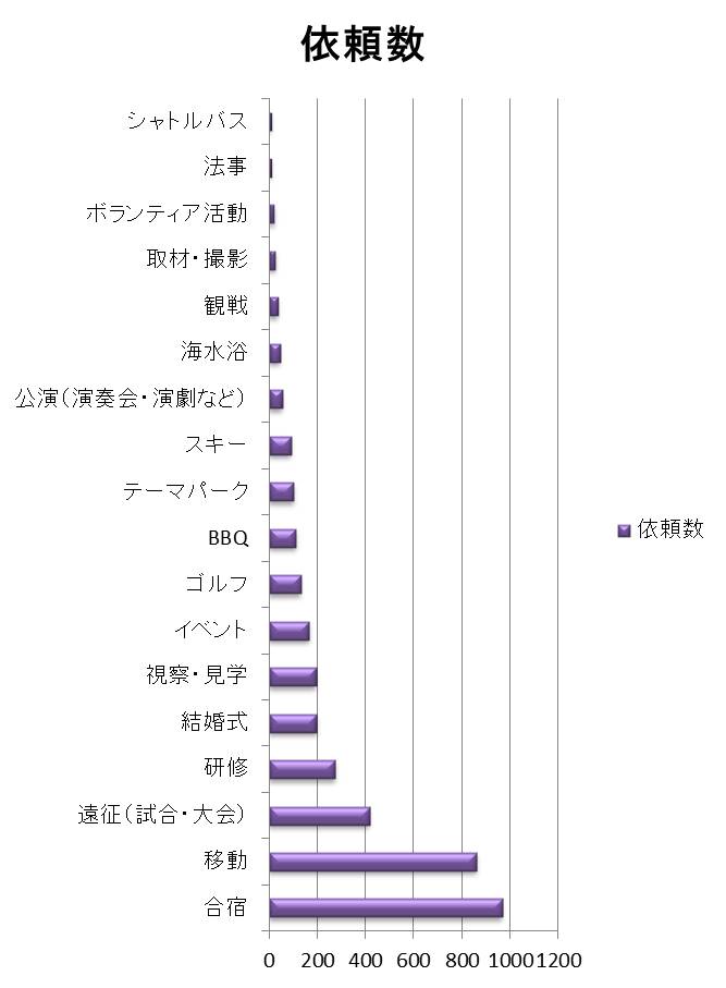 大型バスで送迎の場合の用途