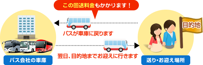 バスが送り場所から車庫に戻る回送料金と翌日車庫からお迎え場所まで行く回送料金もかかります！