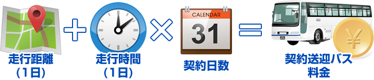 1日の走行距離+走行時間×契約日数＝契約送迎バス料金