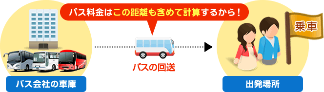 バス料金は、バス会社の車庫から出発場所（乗車場所）までの距離も含めて計算するから！