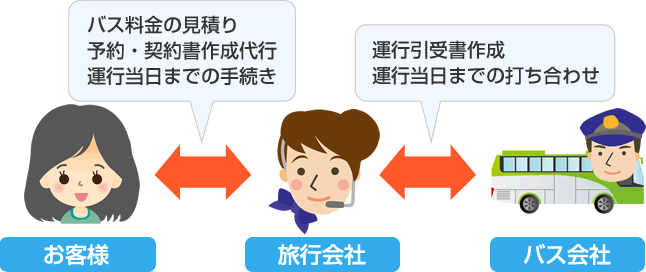 【旅行会社とお客様の関係】バス料金の見積り、予約・契約書作成代行、運行当日までの手続き　【旅行会社とバス会社の関係】運行引受書作成、運行当日までの打ち合わせ