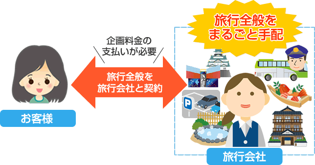 旅行全般を旅行会社と契約（企画料金の支払いが必要）