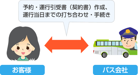 予約・運行引受書（契約書）作成、運行当日までの打ち合わせ・手続き