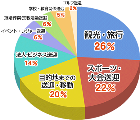 貸切バスの利用目的
