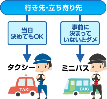 行き先・立ち寄り先を当日決めてもOKなのはタクシー、事前に決まっていないとダメなのはミニバス。