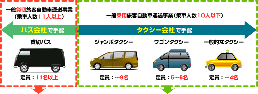 貸切バス、ジャンボタクシー、ワゴンタクシー、一般的なタクシーの定員と手配先の図