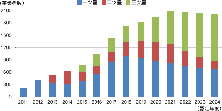 セーフティバスマーク取得状況のグラフ