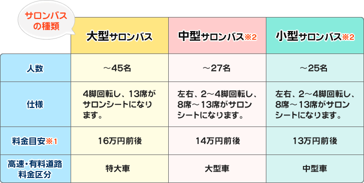 大型サロンバス、中型サロンバス、小型サロンバスの比較表（人数、仕様、料金目安、高速・有料道路料金区分）