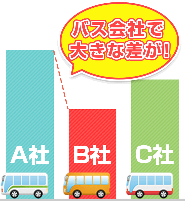 バス会社で大きな差が！