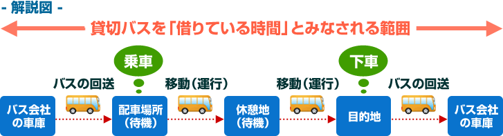 貸切バスを「借りている時間」とみなされる範囲の図