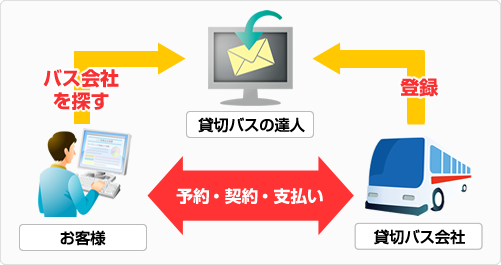 貸切バスの達人とお客様と貸切バス会社の関係図