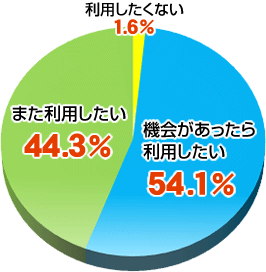円グラフ（サイトへの満足度）