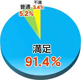 円グラフ（バス利用後の満足度）