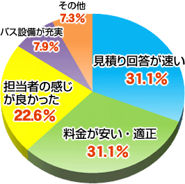 円グラフ（バス会社決定の決め手は？）