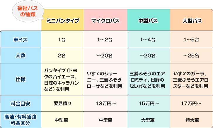 ミニバンタイプ、小型マイクロバス、中型バス、大型バスの比較表（車椅子、人数、仕様、料金目安、高速・有料道路料金区分）