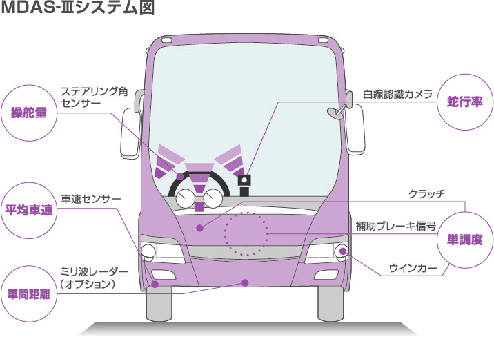 三菱ふそうバス・運転注意力モニター “MDAS-Ⅲ”