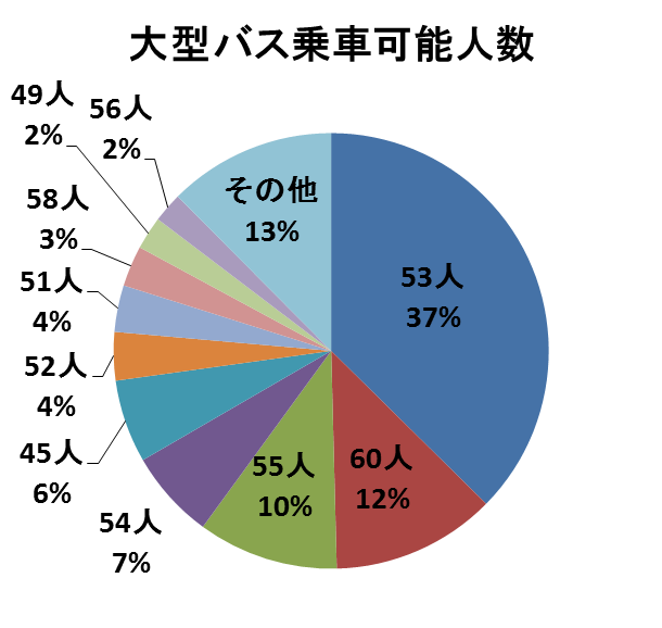大型観光バス乗車可能人数調べ