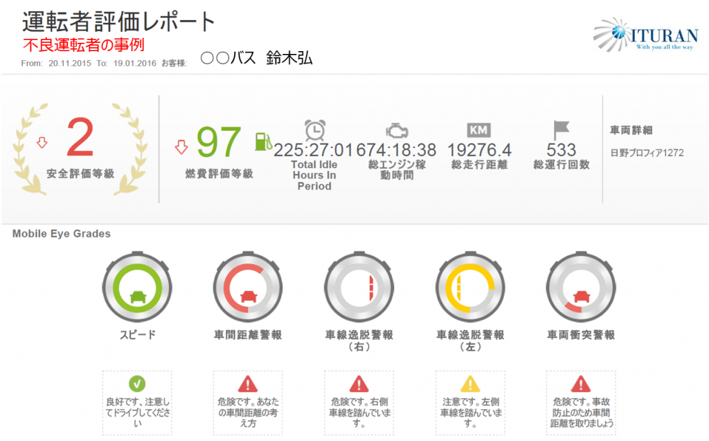 ドライバーの運転評価例（１）