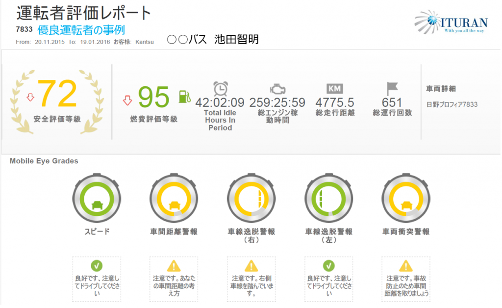 ドライバーの運転評価例（２）