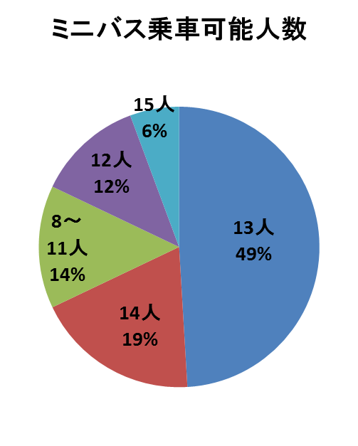 ミニバスの乗車可能人数