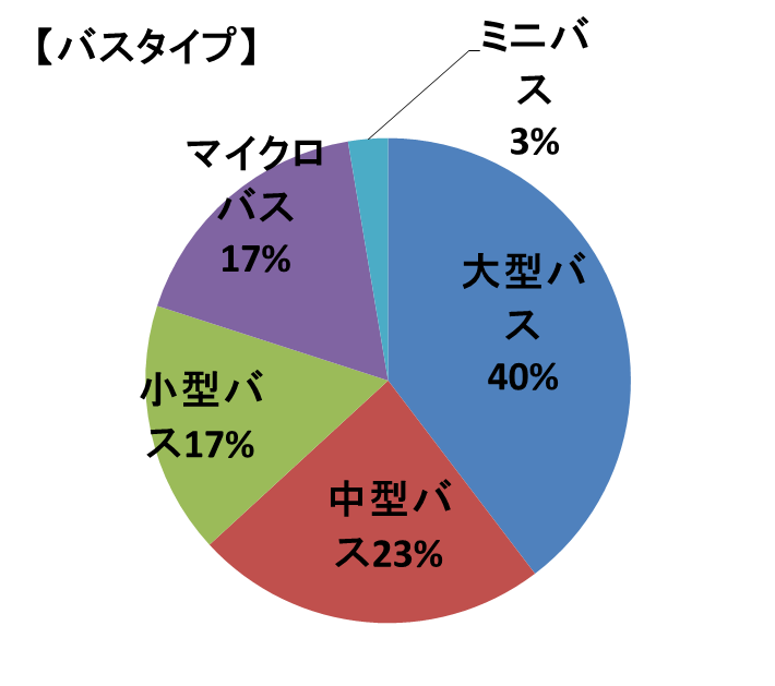 登録されているバスタイプ内訳