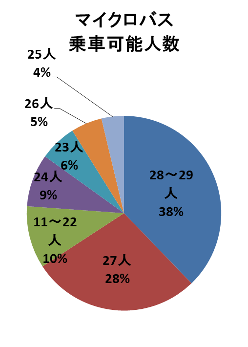 マイクロバスの乗車可能人数