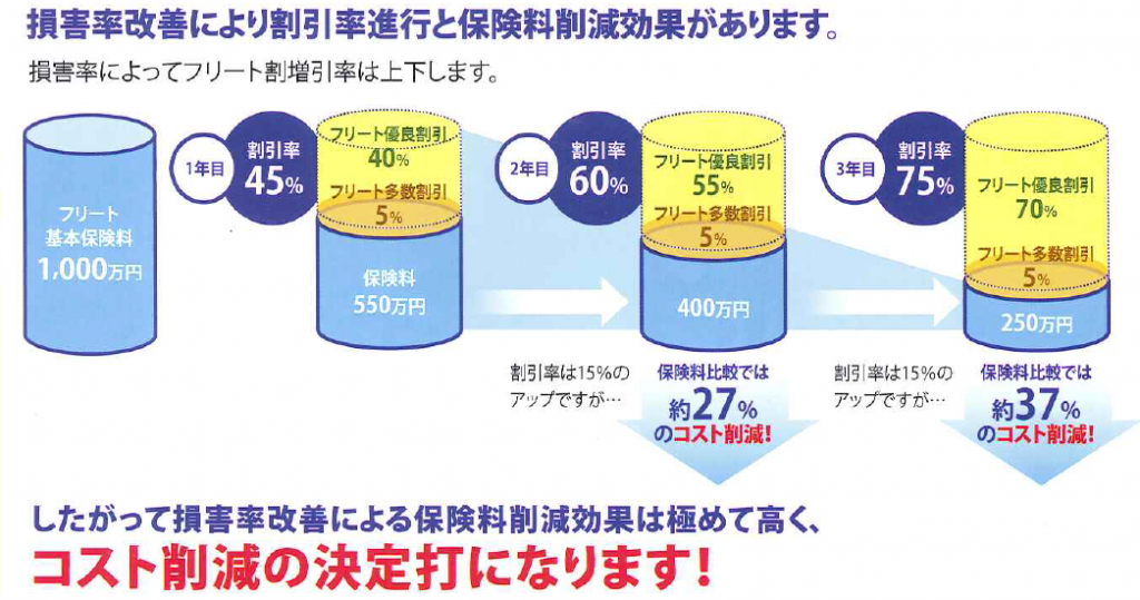 フリート保険料の図