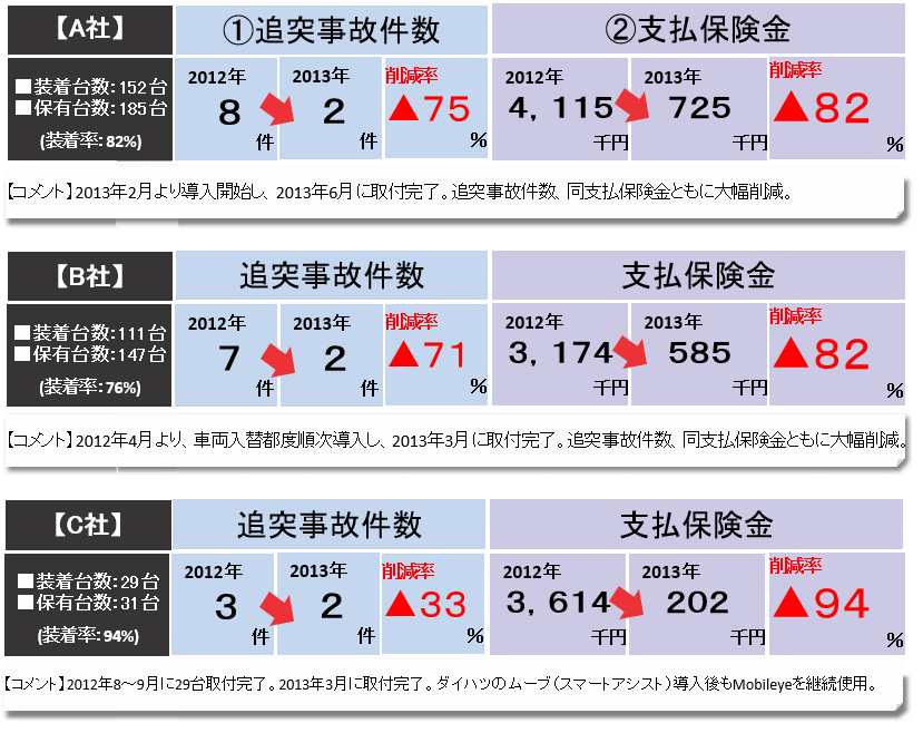 モービルアイ導入後の事例