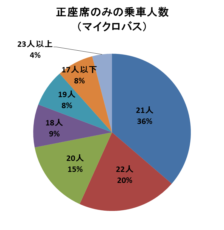 マイクロバスの正座席数