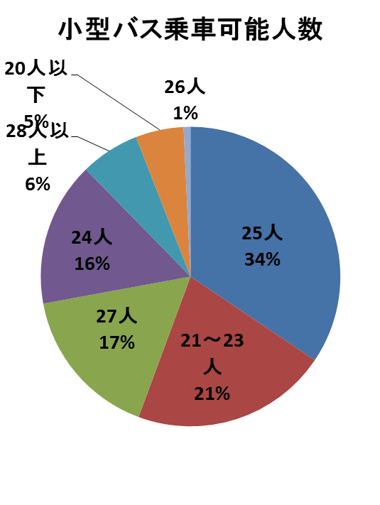 小型観光バスの乗車可能人数