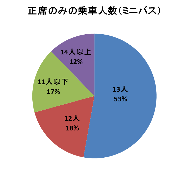 ミニバスの正席のみの乗車人数