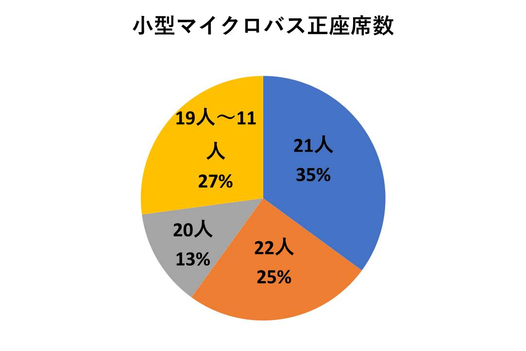 小型マイクロバス正座席数調べ