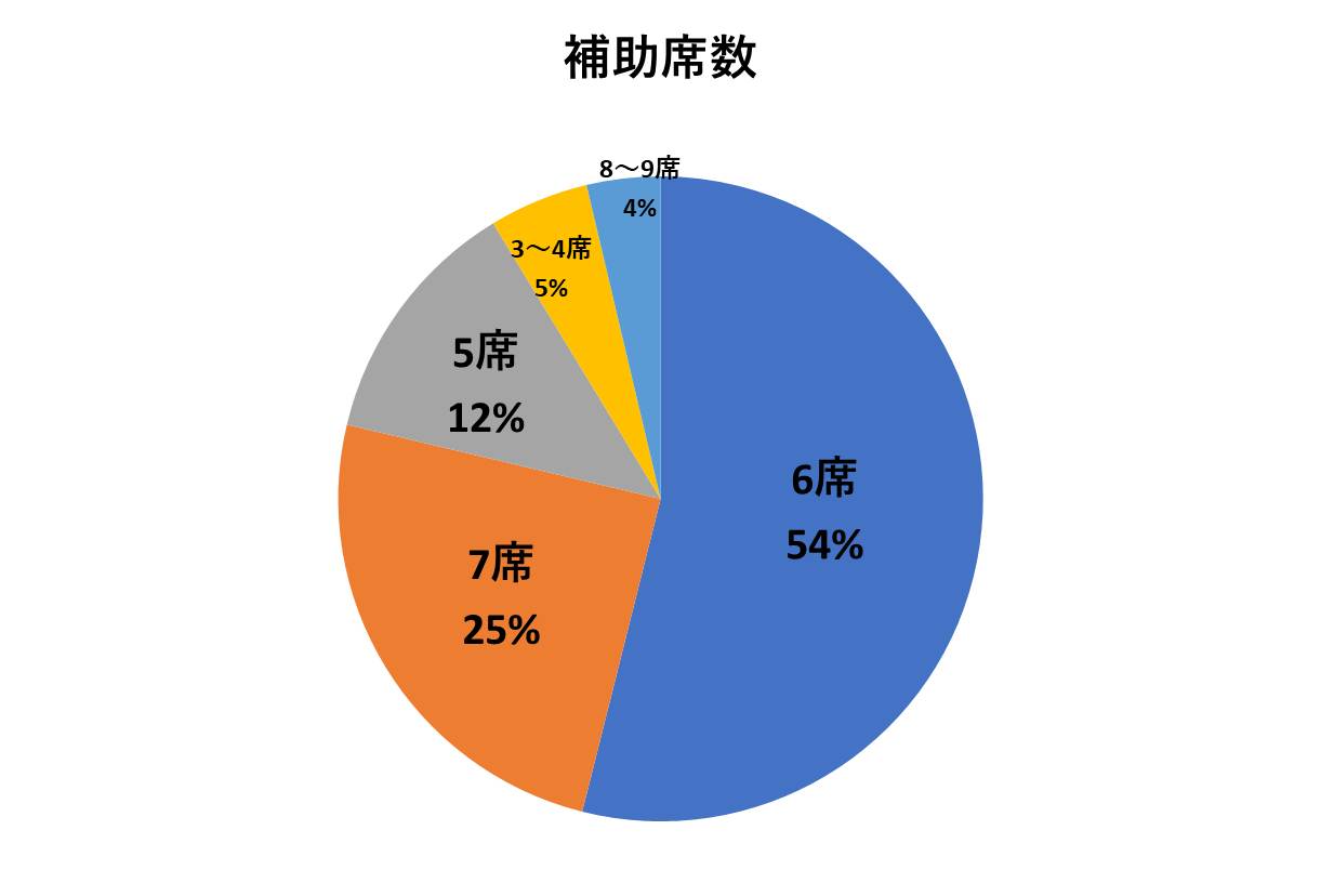 マイクロバスにつける補助席数