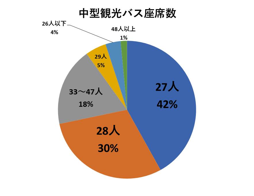 中型観光バスの定員数