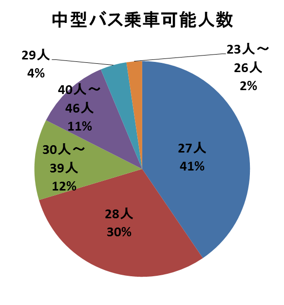 中型バスに乗車可能な人数