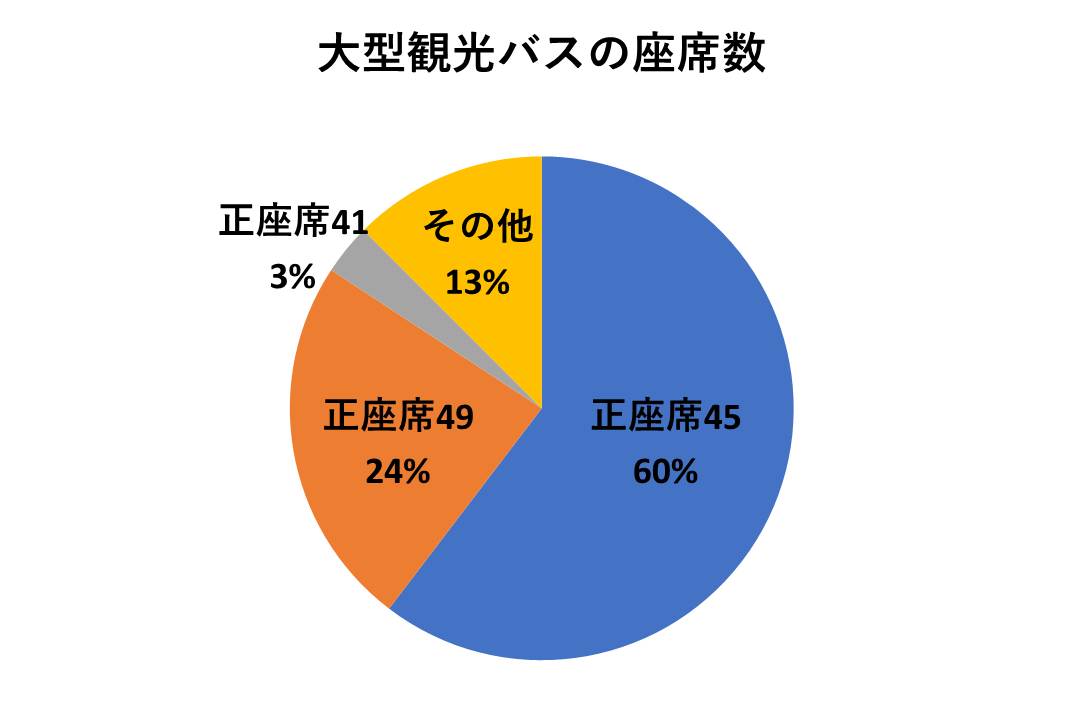 バス会社が所有する大型観光バスの座席数