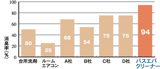 優れた消臭効果を発揮