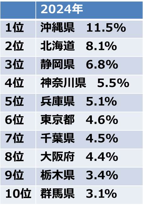 2024年団体・グループ旅行の人気行き先ランキング
