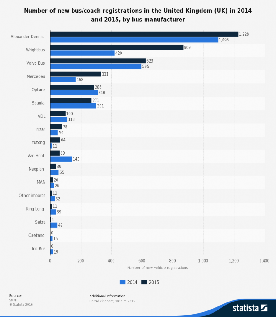 英国で運行してるバスの台数調べ