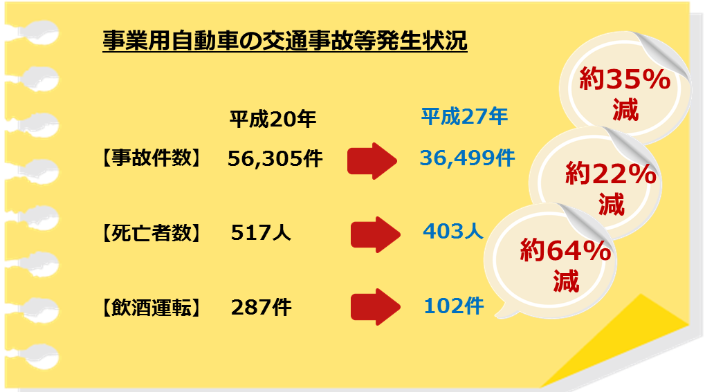 事業用自動車の交通事故等の発生状況