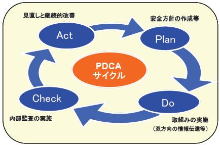 PDCAサイクルの図