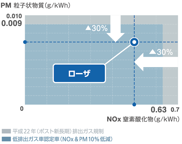 ポスト新長期排出ガス規制よりも低減