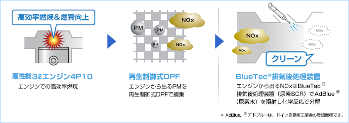 排出ガスをクリーンに保つ最新技術