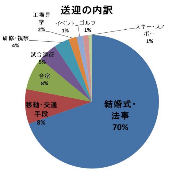 送迎利用の内訳