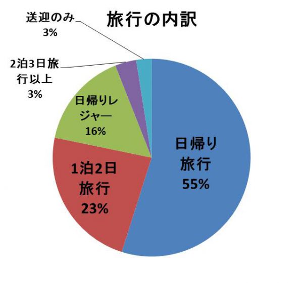 大型観光バスの利用目的