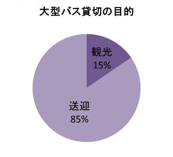 2018年貸切バスの達人事務局調査